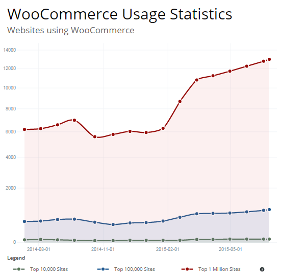 woocommerce-usage-statistics