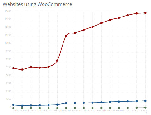 websites-using-woocomerce