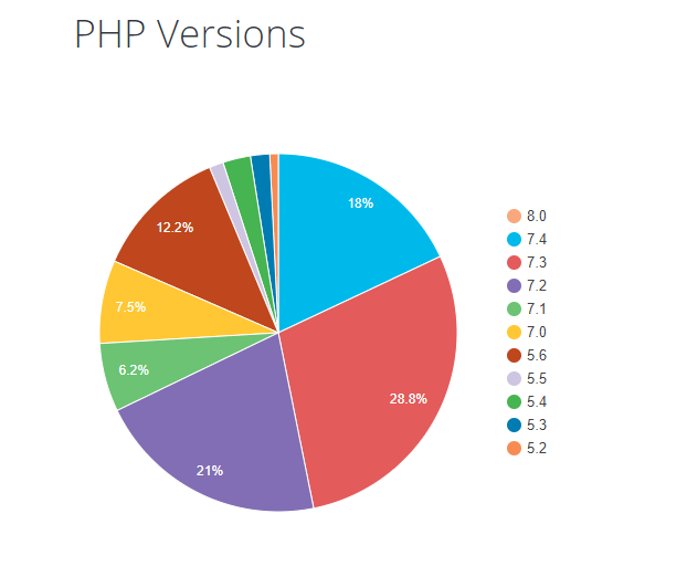 WP PHP versions